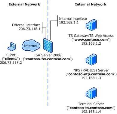 Terminal Services Gateway | OvY007